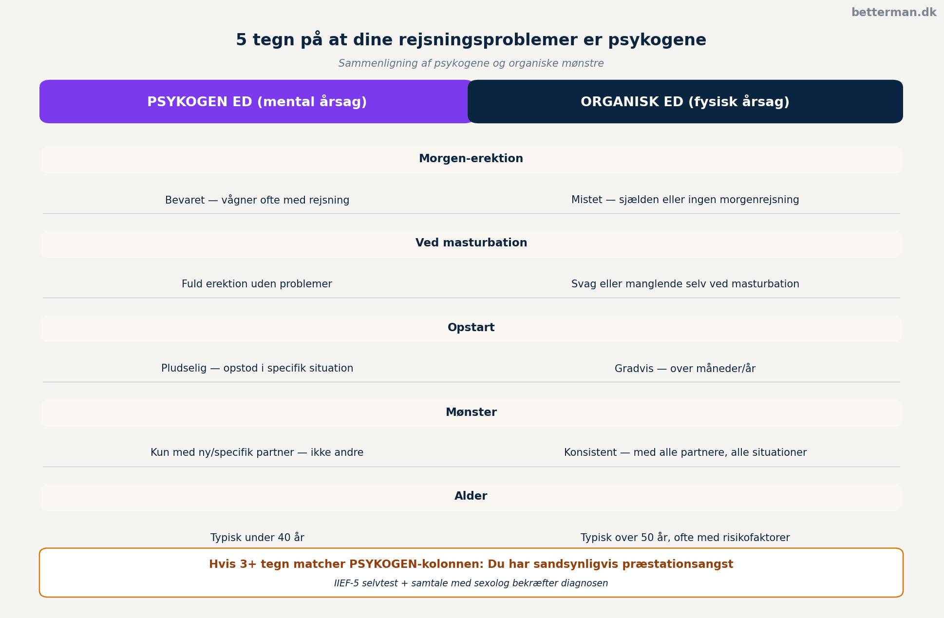 5 tegn på psykogen vs organisk ED ved rejsningsproblemer ny partner
