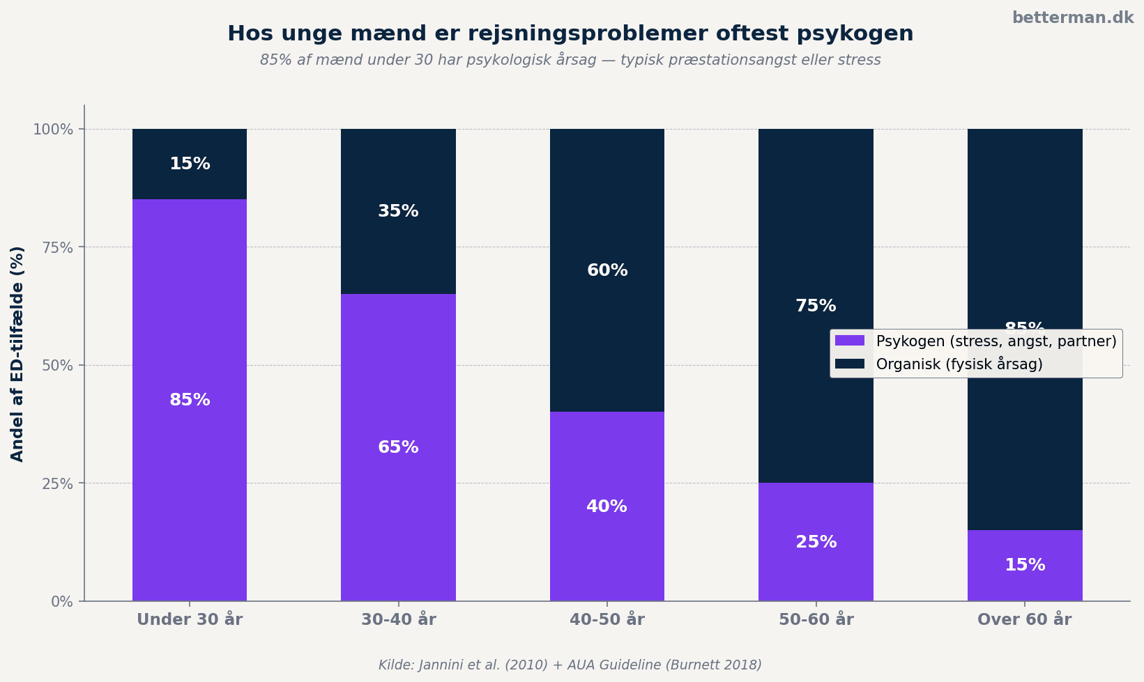 Forekomst af psykogen vs organisk ED efter alder