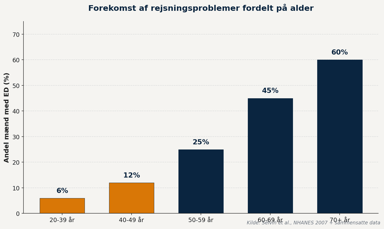 Forekomst af rejsningsproblemer fordelt på alder
