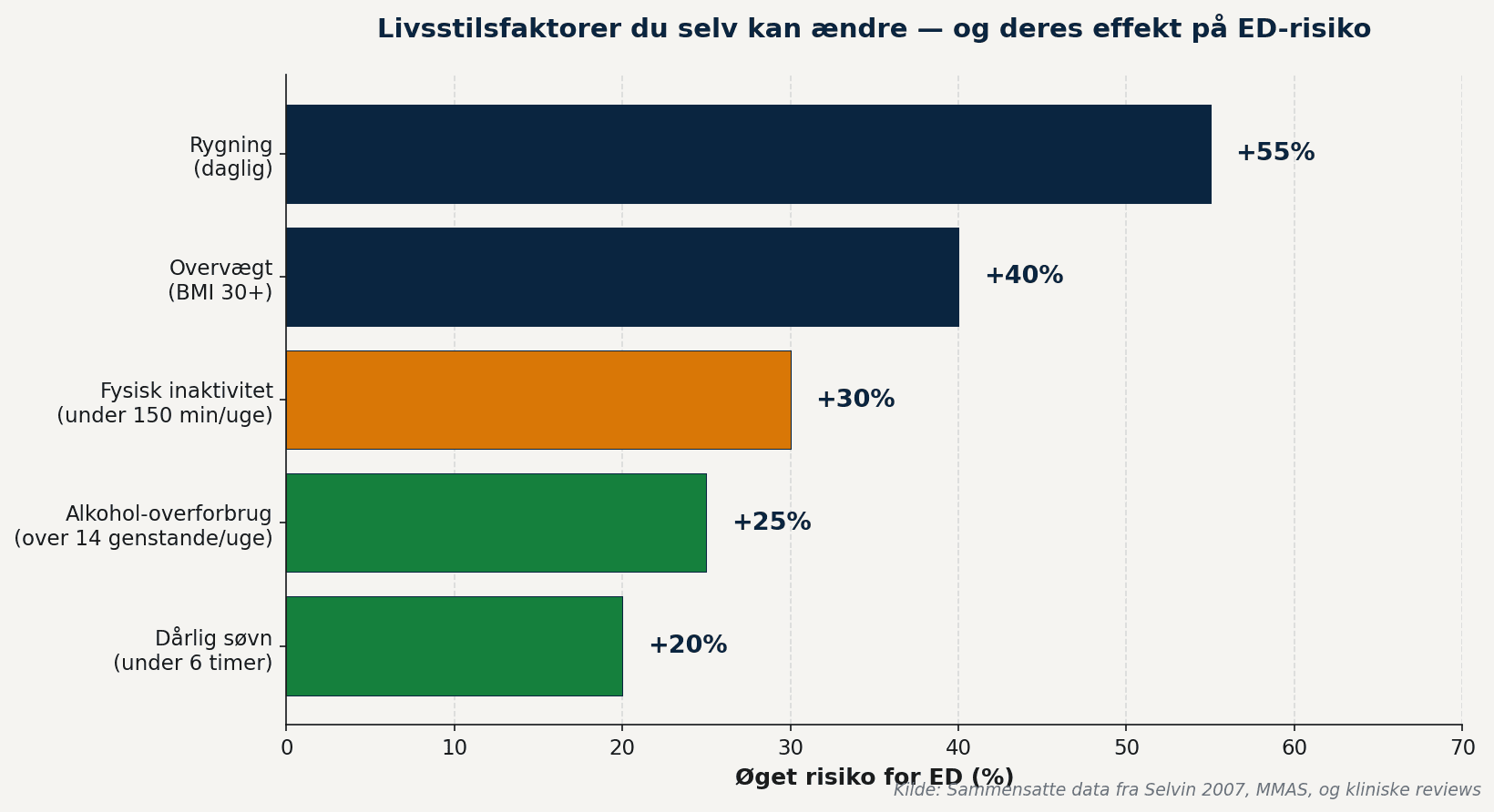 Livsstilsfaktorer og deres effekt på risiko for rejsningsproblemer