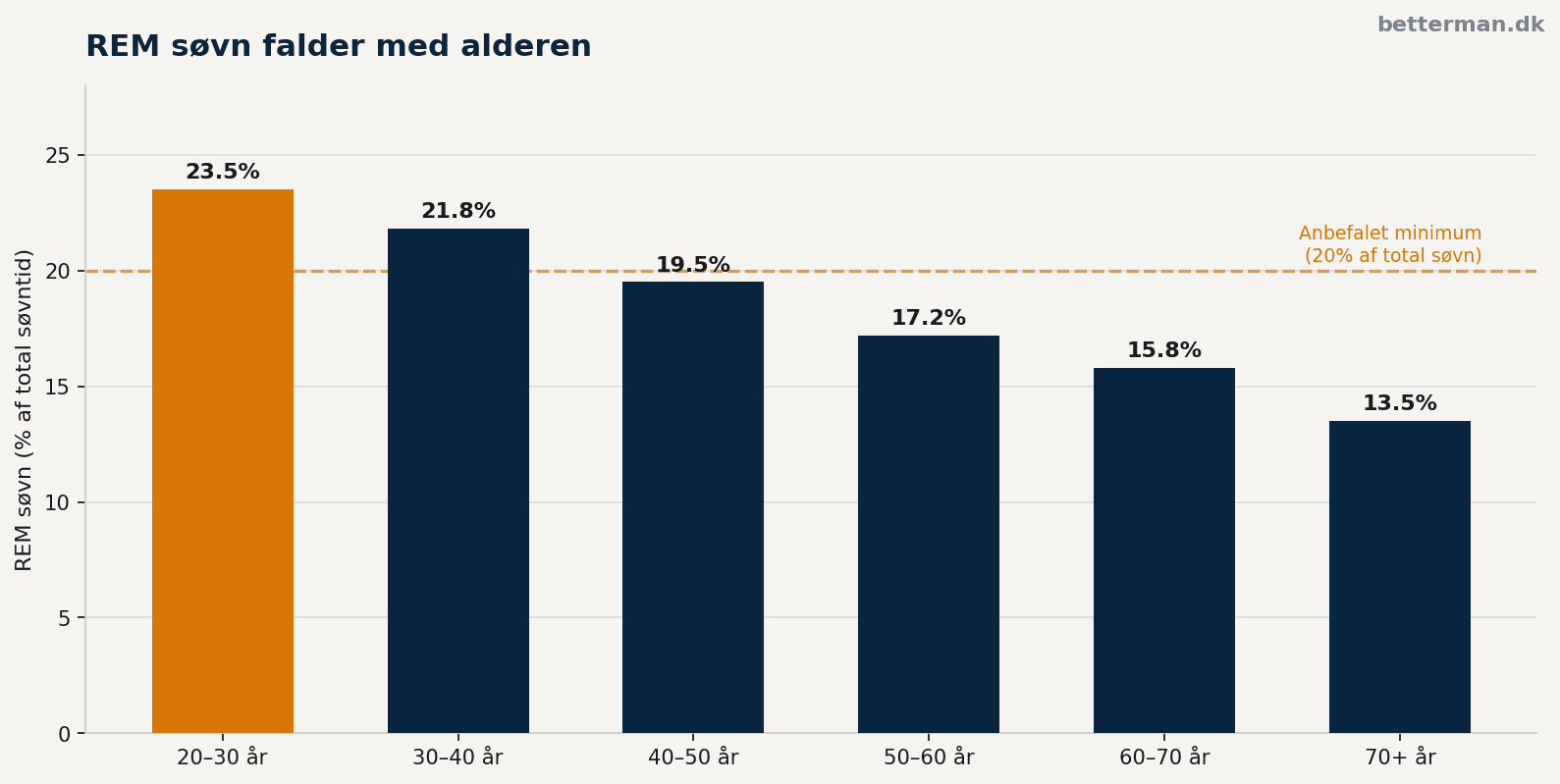REM søvn — hvad det er, hvornår det sker og hvad der saboterer det 2 Søjlediagram der viser REM-fasen som andel af total søvntid fordelt på aldersgrupper fra 20-70+ år