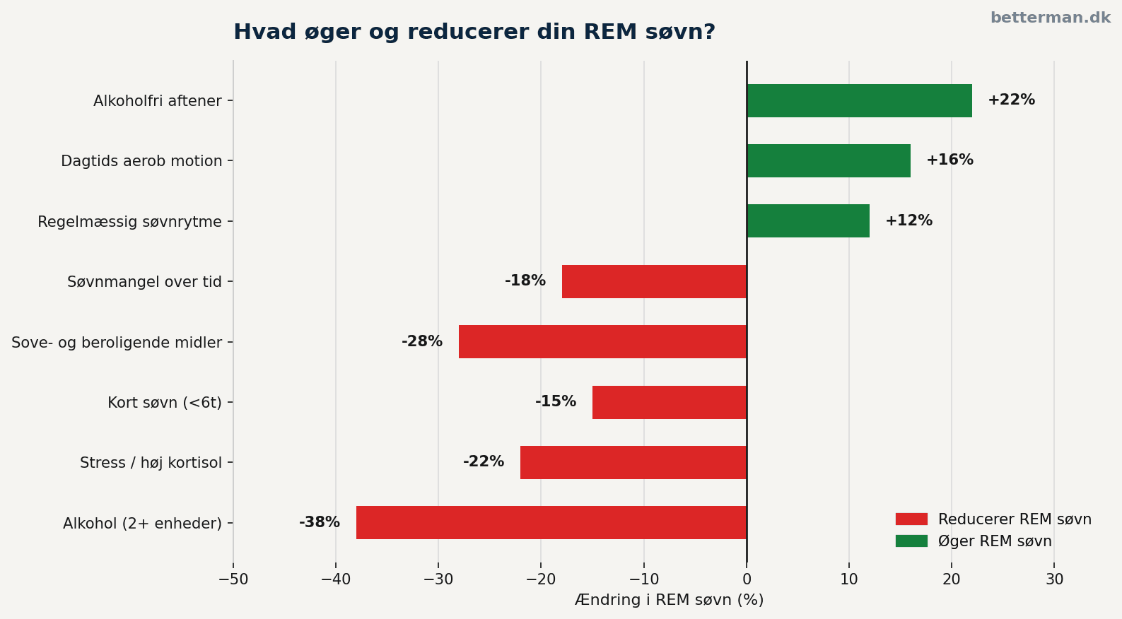 REM søvn — hvad det er, hvornår det sker og hvad der saboterer det 3 Vandret søjlediagram der viser procentvis ændring i REM søvn ved forskellige faktorer — negativt og positivt
