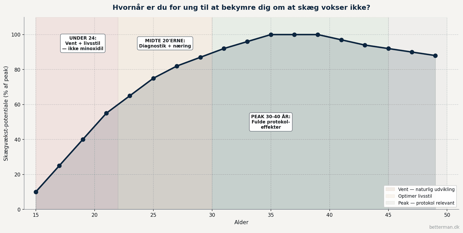Linjediagram der viser skægvækst-potentiale fra 15 til 50 år hvor potentialet stiger fra 10 procent ved 15 år til 100 procent peak ved 30-40 år med 3 farvede zoner under 24 år vent midt 20 erne optimer livsstil og peak 30 til 40 år protokol relevant