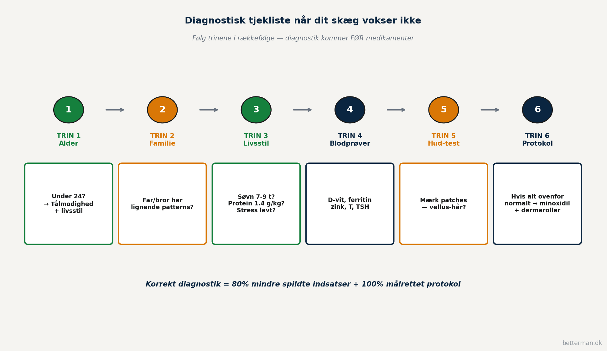 Visualisering af diagnostisk tjekliste når skæg vokser ikke med 6 trin fra vurder alder til familie-historie livsstil-audit blodprøver hud-test og til sidst minoxidil-protokol som sidste valg