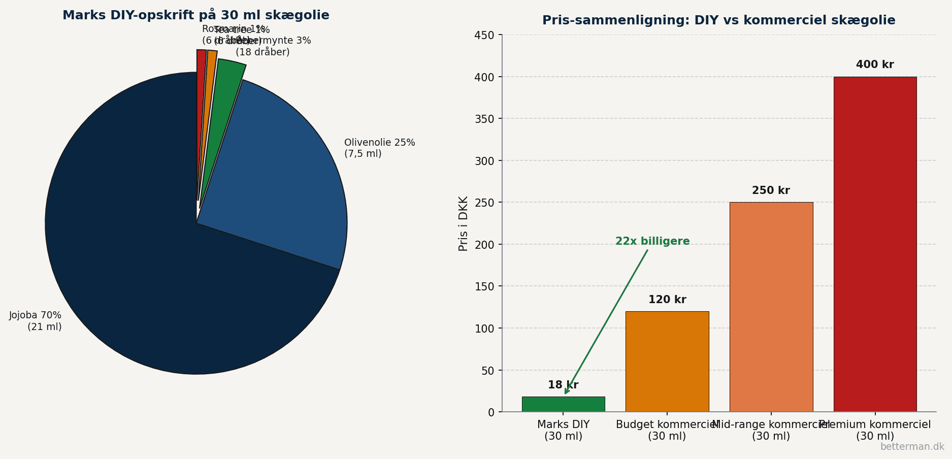 Visuel opskrift på DIY skægolie 30 ml med 70 procent jojoba 25 procent olivenolie og 5 procent essentielle olier plus pris-sammenligning der viser DIY er 22 gange billigere end premium kommerciel skægolie