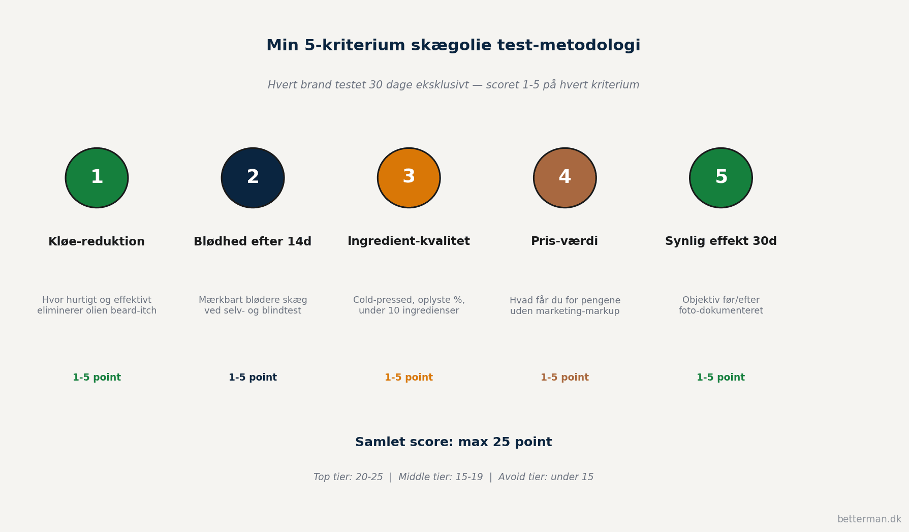 Visuel oversigt over de 5 kriterier i Mark Petersens skægolie test-metodologi med kloe-reduktion blødhed ingredient-kvalitet pris-værdi og synlig effekt scoret 1-5 hver med samlet maks score på 25 point