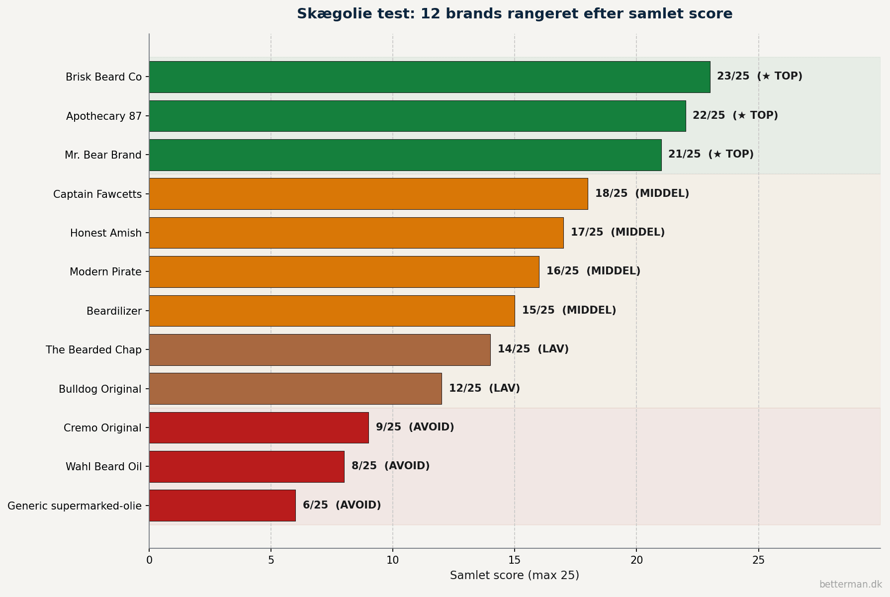 Horisontal bar-graf der viser alle 12 skægolier fra Mark Petersens test rangeret efter samlet score fra 6 til 23 ud af 25 med Brisk Beard Co øverst og generiske supermarked-olier nederst