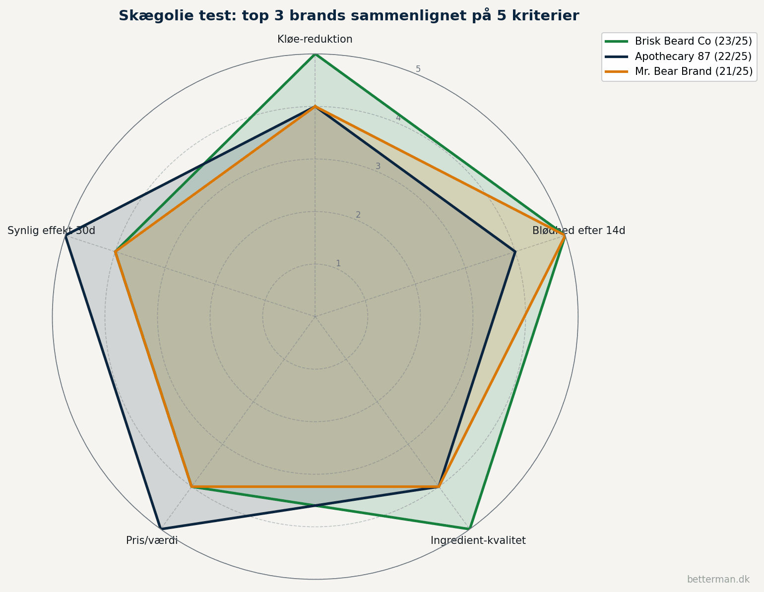 Radar-graf der sammenligner top 3 skægolier Brisk Beard Co Apothecary 87 og Mr. Bear Brand på 5 kriterier kloe-reduktion blødhed ingredient-kvalitet pris-værdi og synlig effekt over 30 dage