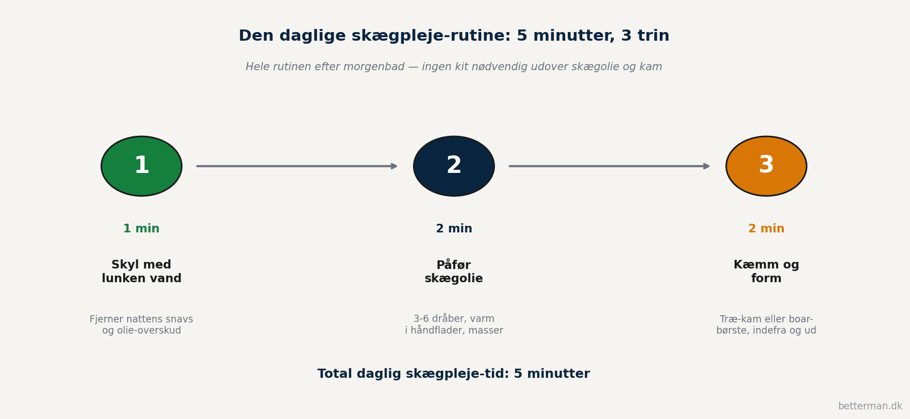 Visualisering af den daglige 5-minutters skægpleje rutine i 3 trin med skyl af vand påføring af skægolie og kæmning vist som timeline