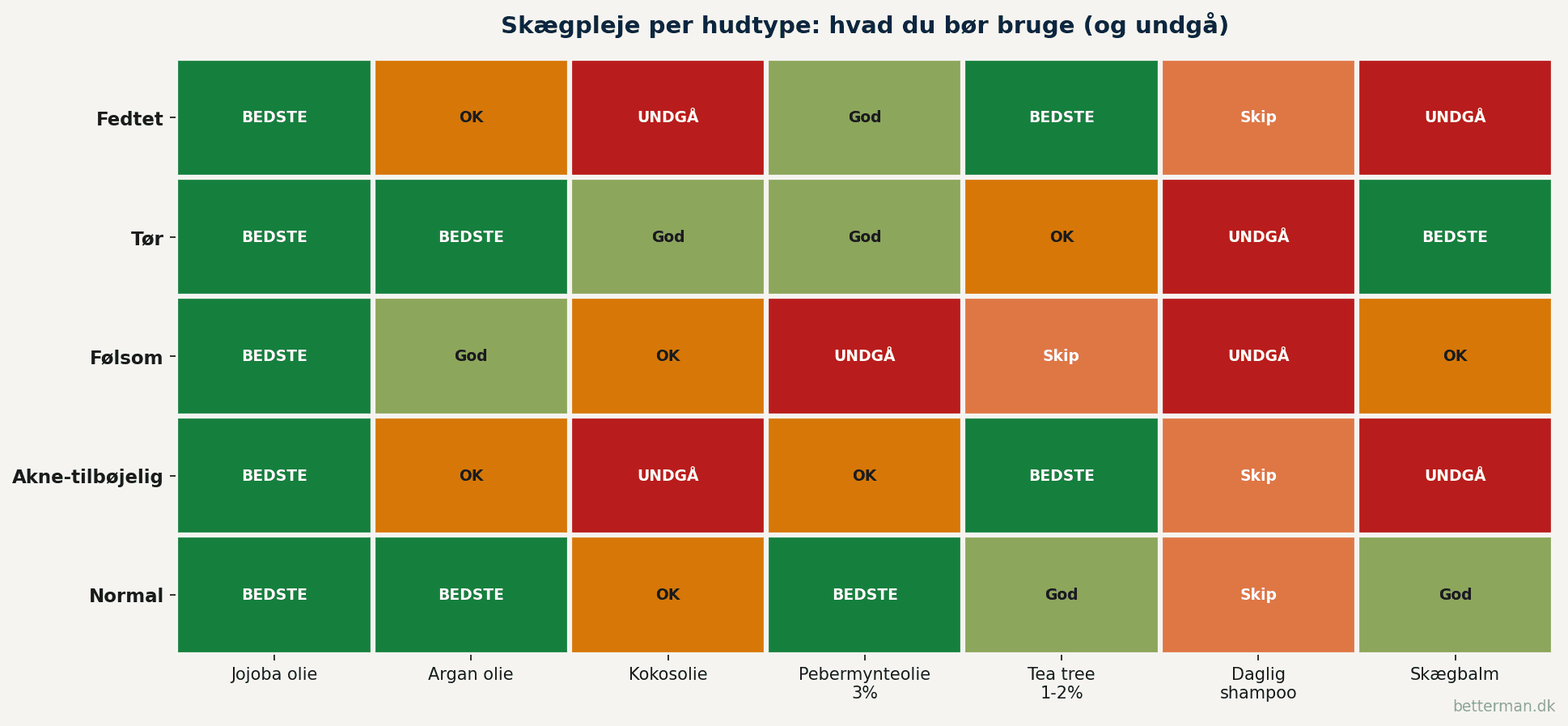 Matrix der viser hvilke skægpleje produkter er bedst eller skal undgås for fem hudtyper inkl fedtet tør følsom akne-tilbøjelig og normal med jojoba argan kokos pebermynte tea tree shampoo og balm sammenholdt