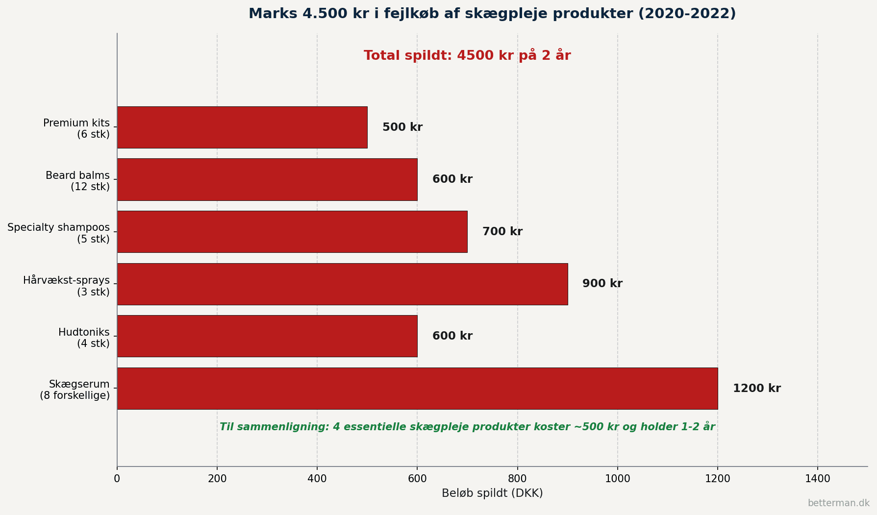Bar-graf der viser hvordan 4500 kr blev spildt på fejlkøb af skægpleje produkter fordelt over 6 kategorier inkl skægserum hudtoniks hårvækst-sprays specialty shampoos beard balms og premium kits over 2 år