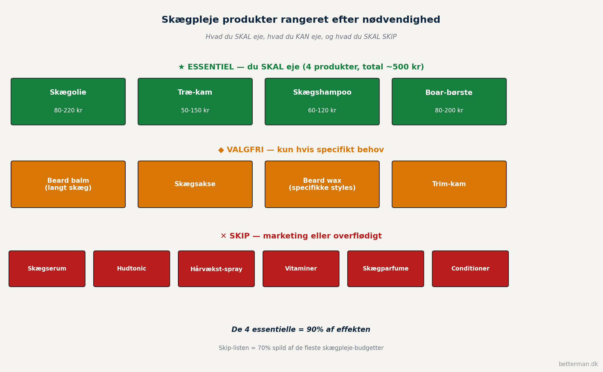 Visualisering af skægpleje produkter fordelt i 3 tier-niveauer essentielle med 4 produkter i grøn valgfri med 4 produkter i amber og skip-listen med 6 produkter i rød