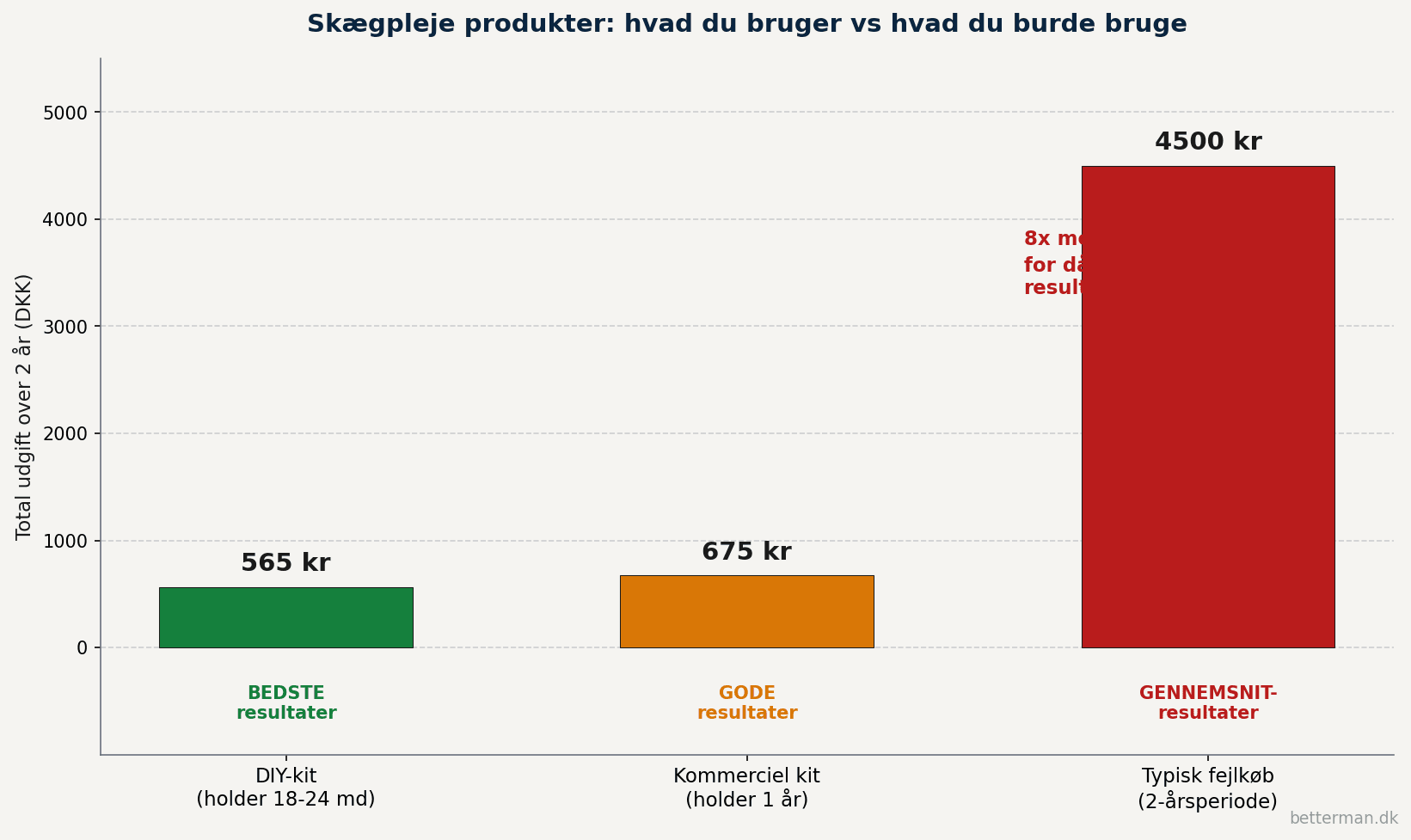 Bar-graf der sammenligner total udgift over 2 år for DIY-kit på 565 kr kommerciel kit på 675 kr og typisk fejlkøb på 4500 kr med visuelle effektivitets-labels under hver søjle