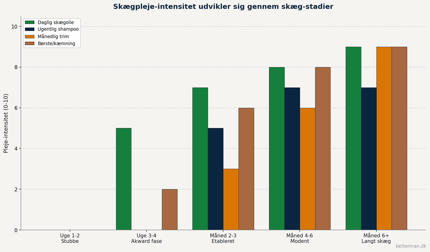Visualisering af hvordan skægpleje-intensitet udvikler sig fra uge 1 til 6 plus måneder med daglig olie ugentlig shampoo og månedlig trim som plejen indfases gradvist gennem skægstadierne