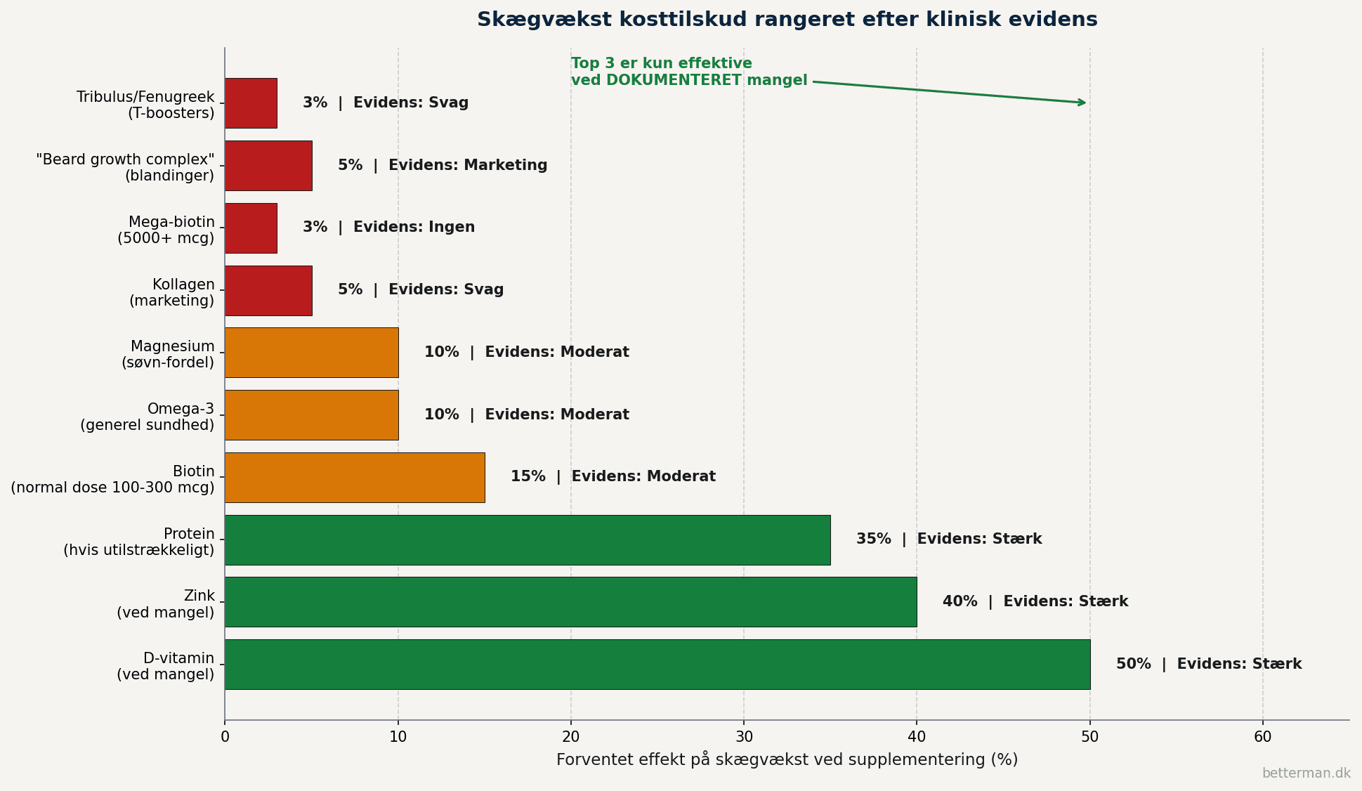 Bar-graf der rangerer 10 skægvækst kosttilskud efter klinisk evidens fra D-vitamin zink og protein i top med stærk evidens til mega-biotin tribulus og beard growth complex i bund med marketing eller ingen evidens