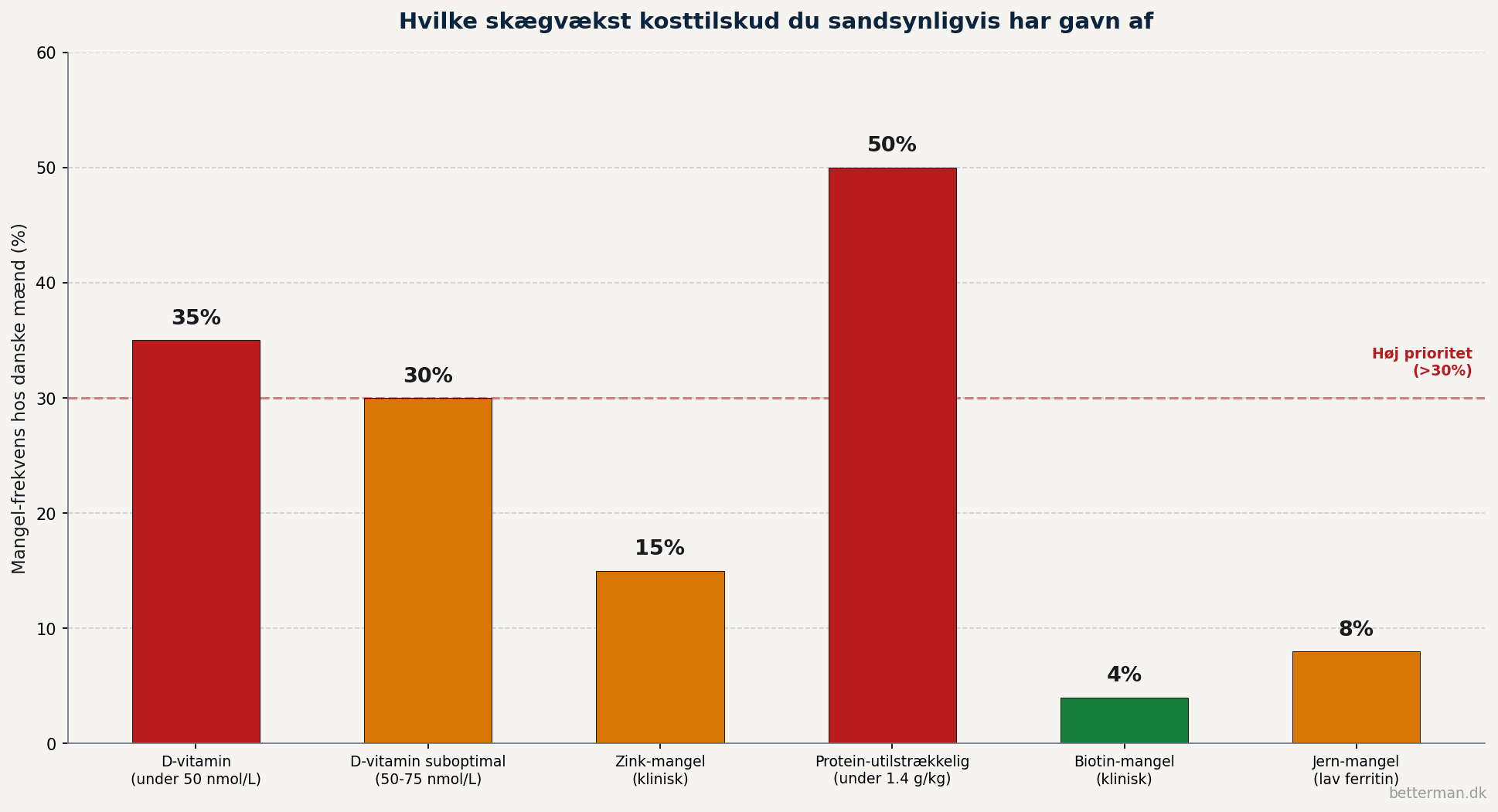 Bar-graf der viser mangel-frekvens hos danske mænd for 6 næringsstoffer hvor protein-utilstrækkelig på 50 procent og D-vitamin mangel på 35 procent er højest mens biotin-mangel på kun 4 procent er sjælden