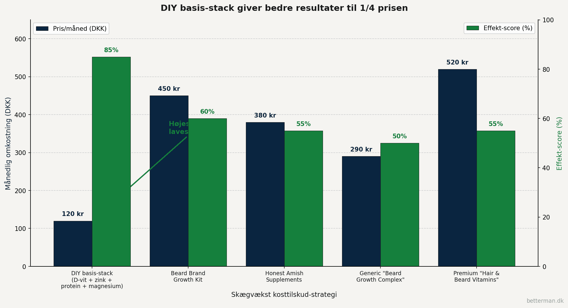 Dual-axis bar-graf der sammenligner DIY skægvækst kosttilskud-stack til 120 kr per måned med 85 procent effekt mod kommercielle alternativer som Beard Brand til 450 kr og premium vitamins til 520 kr med kun 55-60 procent effekt