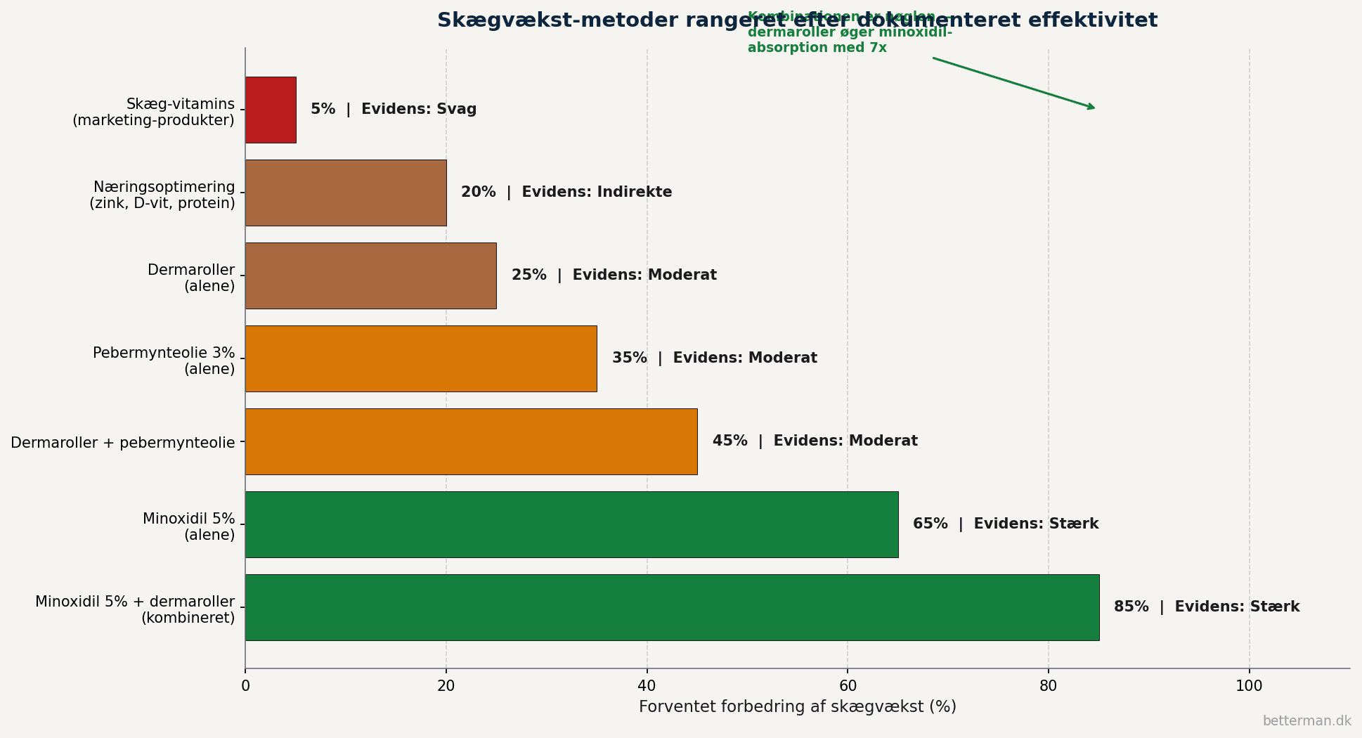Bar-graf der rangerer 7 skægvækst-metoder efter dokumenteret effektivitet med minoxidil plus dermaroller kombineret som top med 85 procent ned til skæg-vitamins som marketing-produkter med 5 procent