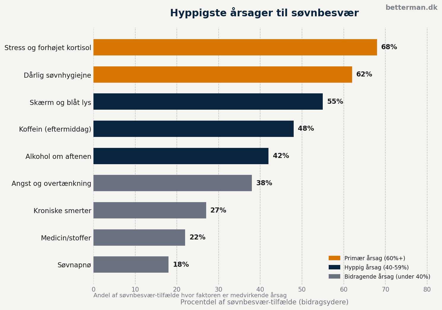 Årsager til søvnbesvær hos mænd – hyppighed i procent