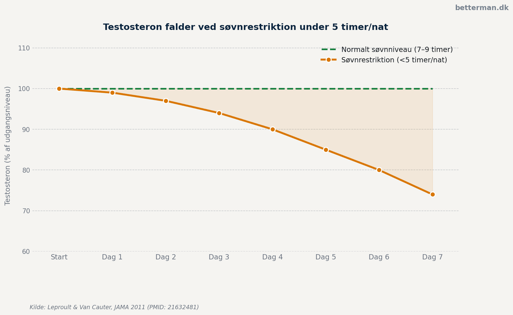 Søvnbesvær og testosteron – fald ved søvnrestriktion under 5 timer per nat