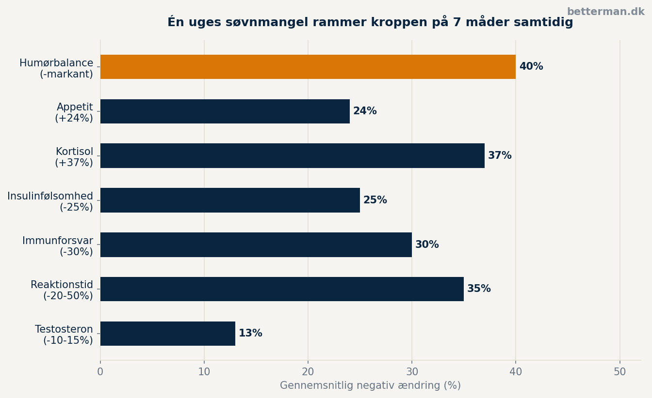 Vandret søjlediagram over effekter af søvnmangel på kroppen — kortisol øverst med 37% stigning