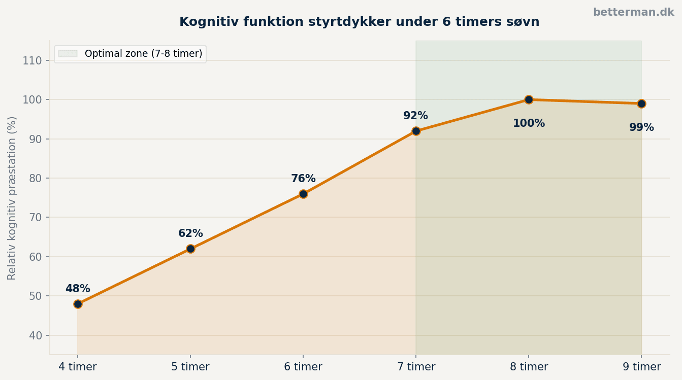 Linjediagram over relativ kognitiv præstation ved 4-9 timers søvn — markant fald under 6 timer