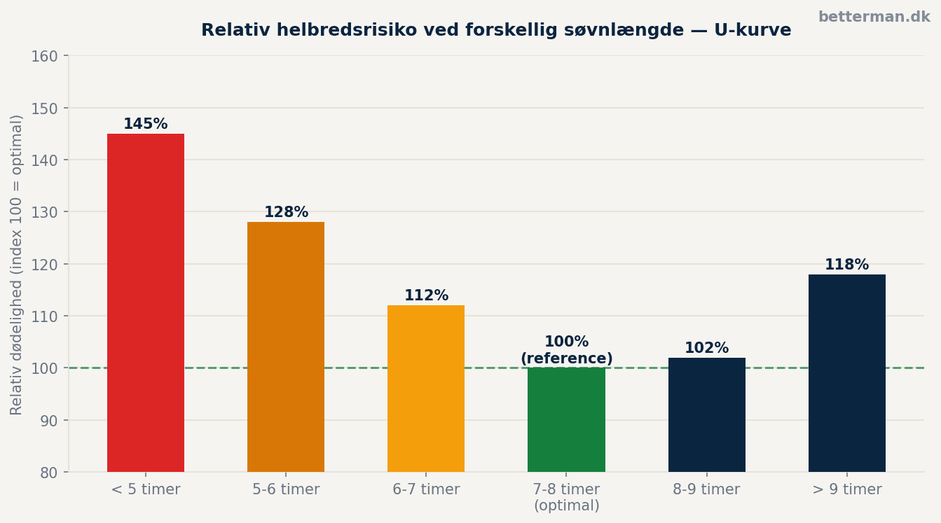 Søjlediagram over relativ helbredsrisiko ved forskellig søvnlængde — U-kurve med optimal zone ved 7-8 timer