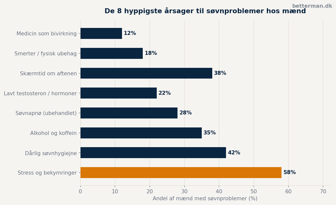Vandret søjlediagram over de 8 hyppigste årsager til søvnproblemer — stress øverst med 58%
