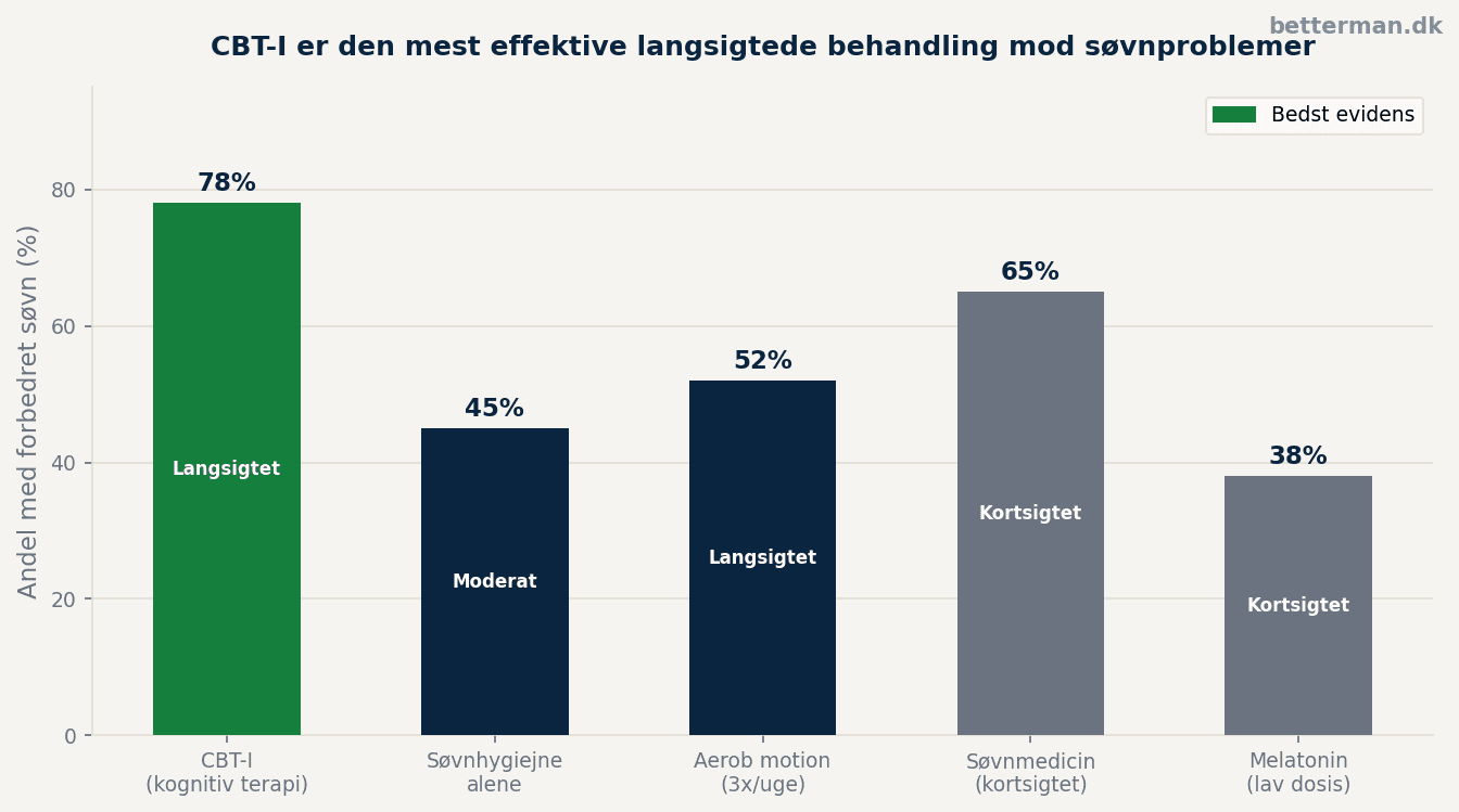 Søjlediagram der sammenligner effekten af CBT-I, søvnhygiejne, motion, medicin og melatonin