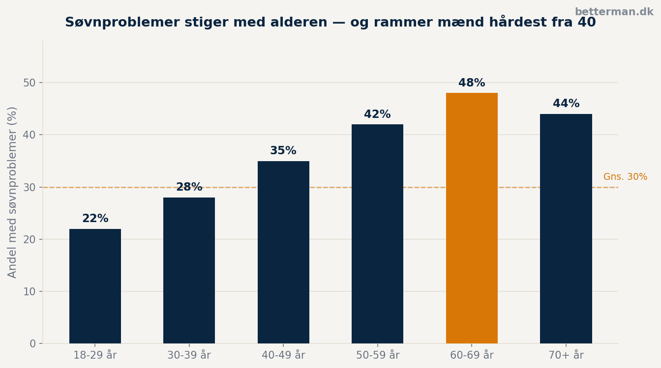 Søjlediagram der viser stigning i søvnproblemer med alderen — højest hos mænd 50-59 år