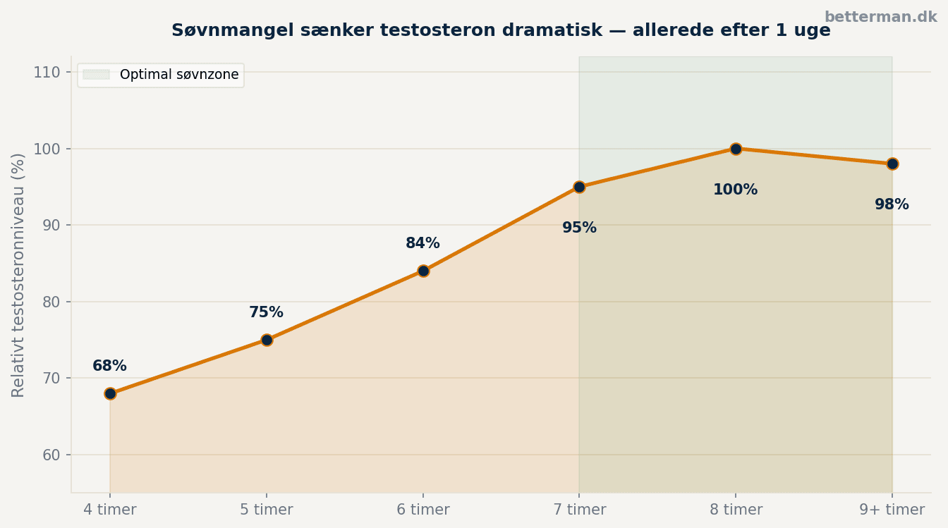 Linjediagram der viser relativ testosteronniveau ved 4-9 timers søvn — markant fald under 6 timer