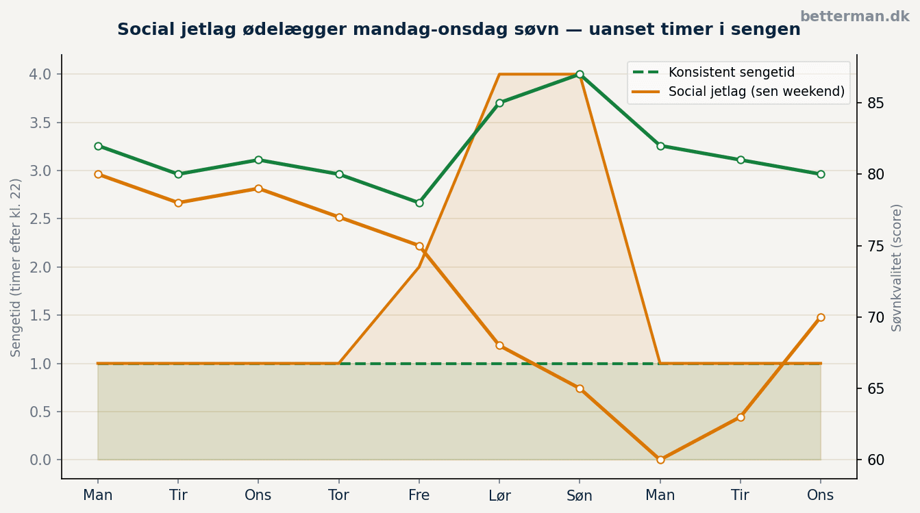 Linjediagram der viser sengetid og søvnkvalitet over 10 dage med og uden social jetlag