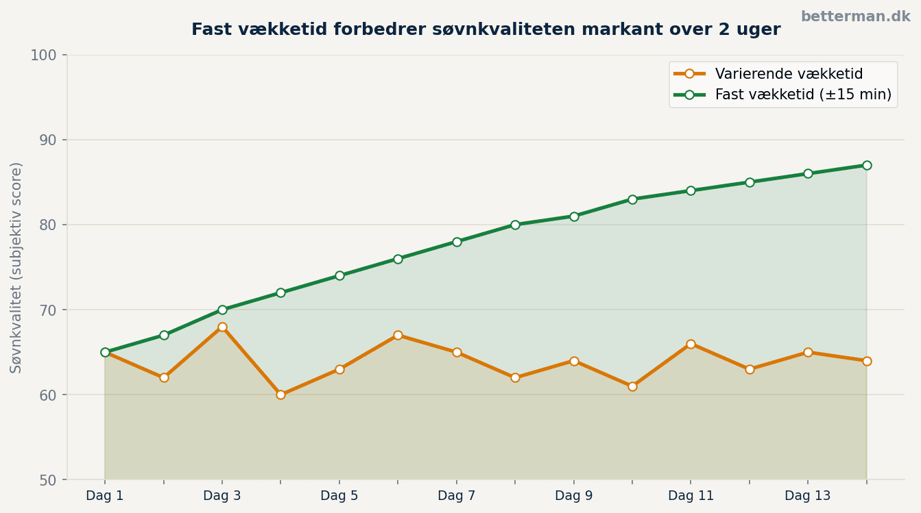 Linjediagram der viser søvnkvalitet over 14 dage med fast vs. varierende vækketid