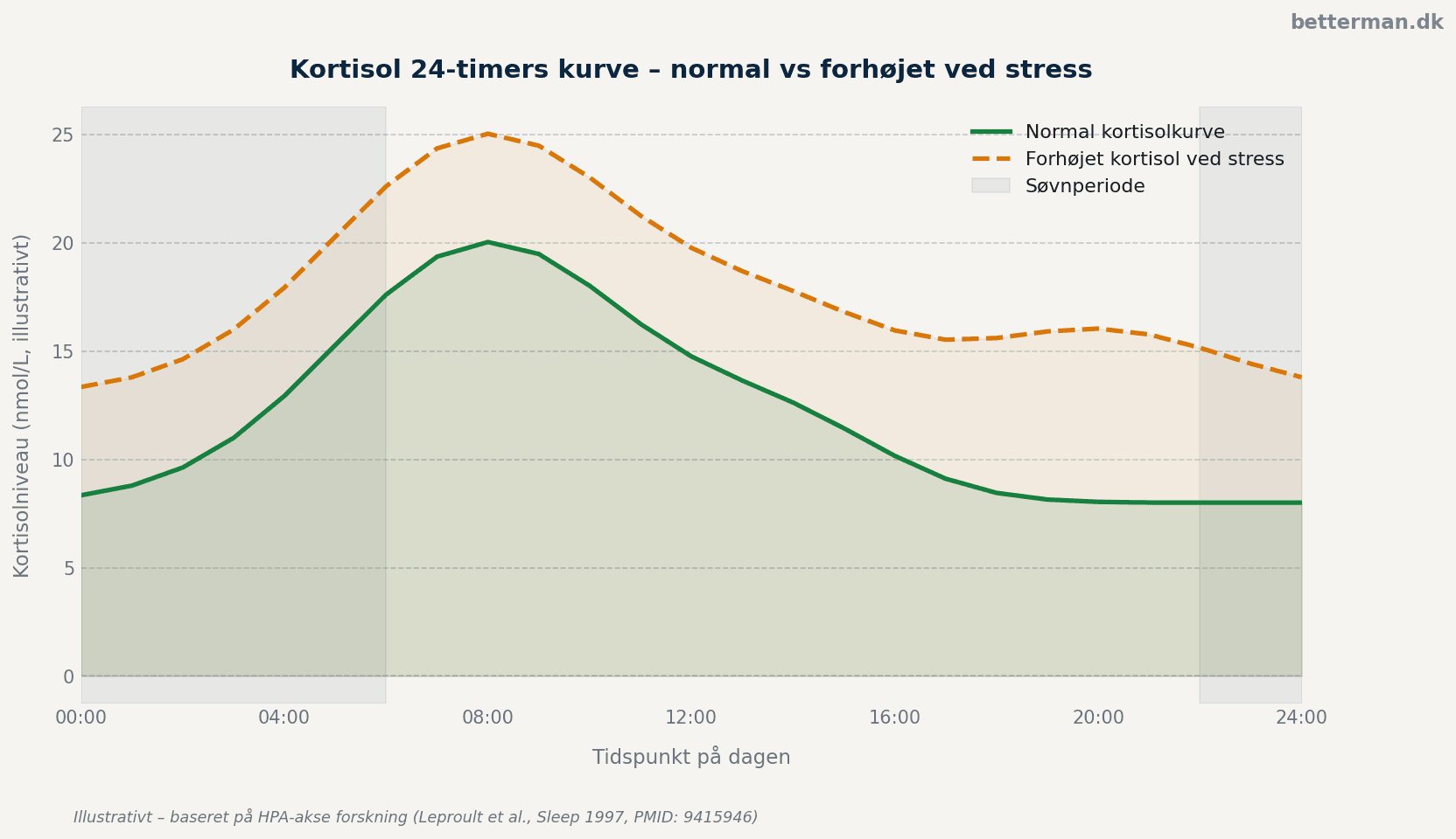 Kortisol 24-timers kurve – normal vs forhøjet ved stress