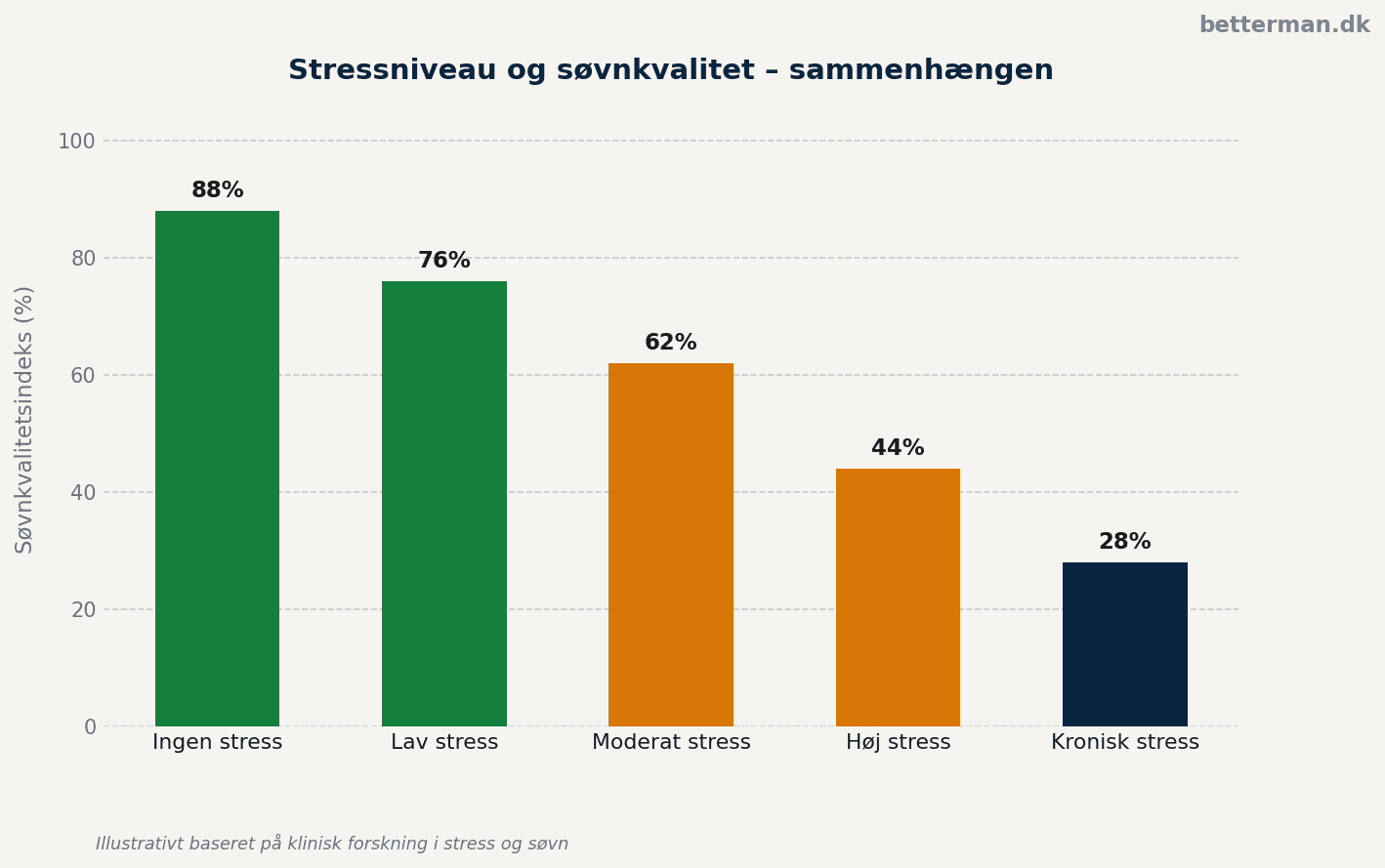 Stressniveau og søvnkvalitet – sammenhængen