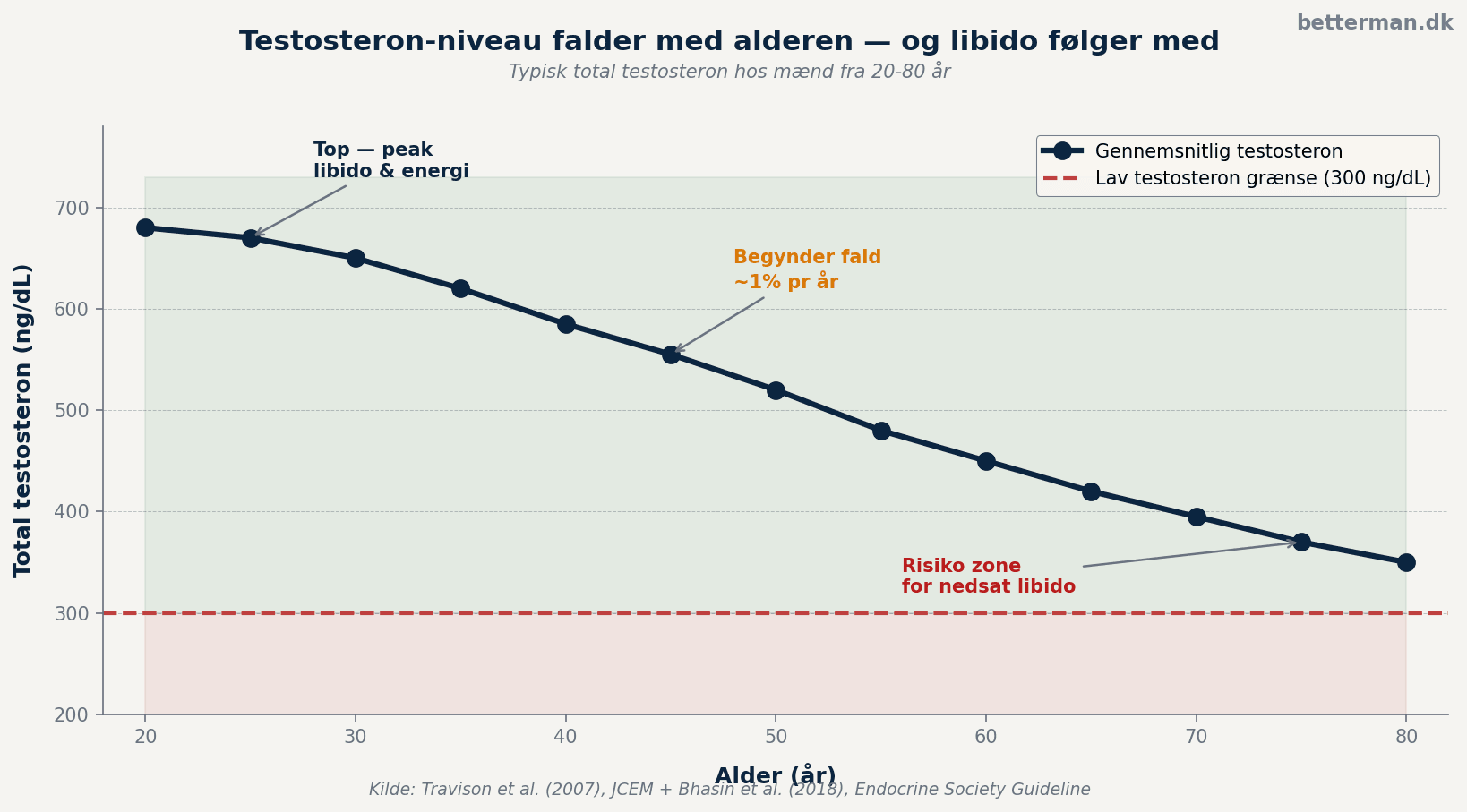Testosteron-niveau falder med alderen og påvirker libido