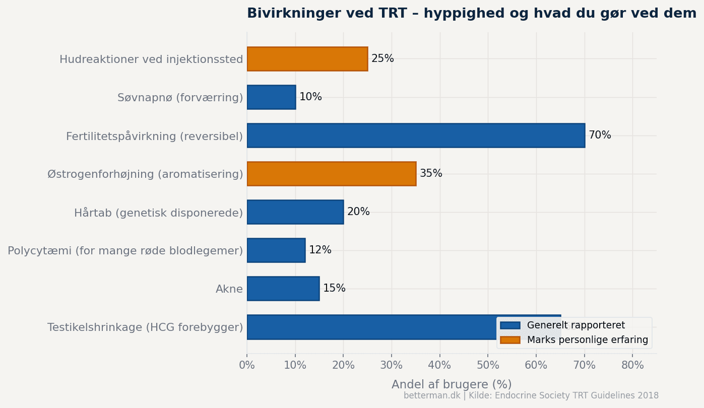 Vandret søjlediagram over TRT bivirkninger med frekvens – testikelshrinkage og fertilitetspåvirkning hyppigst, gule søjler markerer Marks personlige erfaring