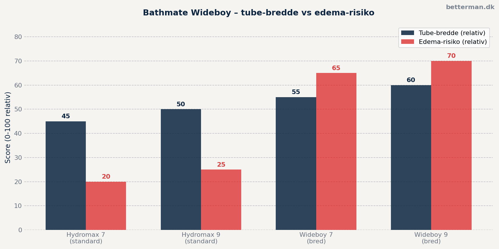 Bathmate Wideboy – tube-bredde vs edema-risiko sammenlignet med standard modeller