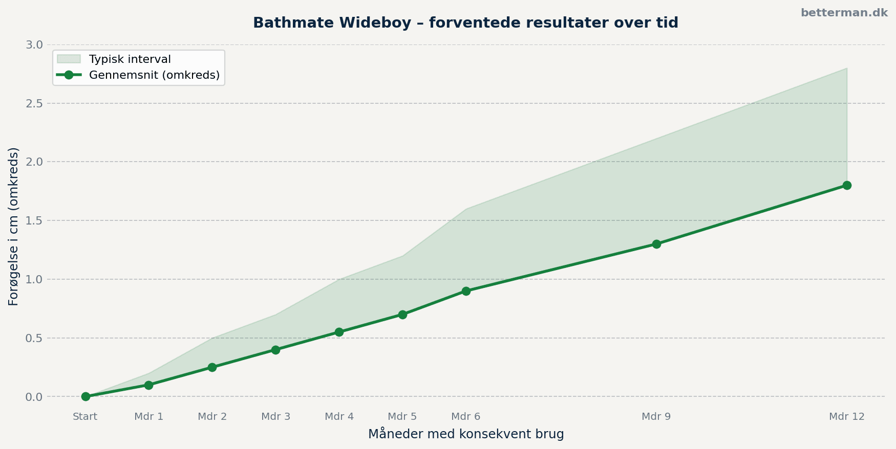Bathmate Wideboy forventede resultater over tid