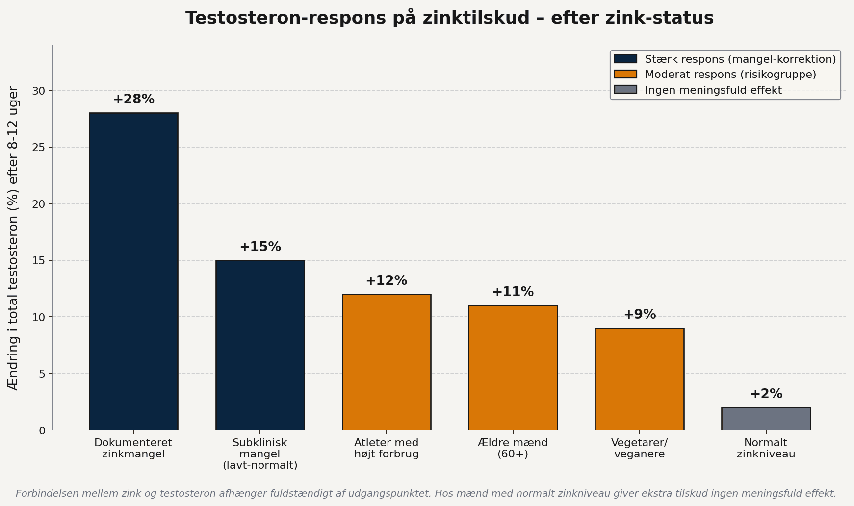 Testosteron-respons på zinktilskud efter zink-status – sammenligning mellem mangelgrupper og normaltilstand