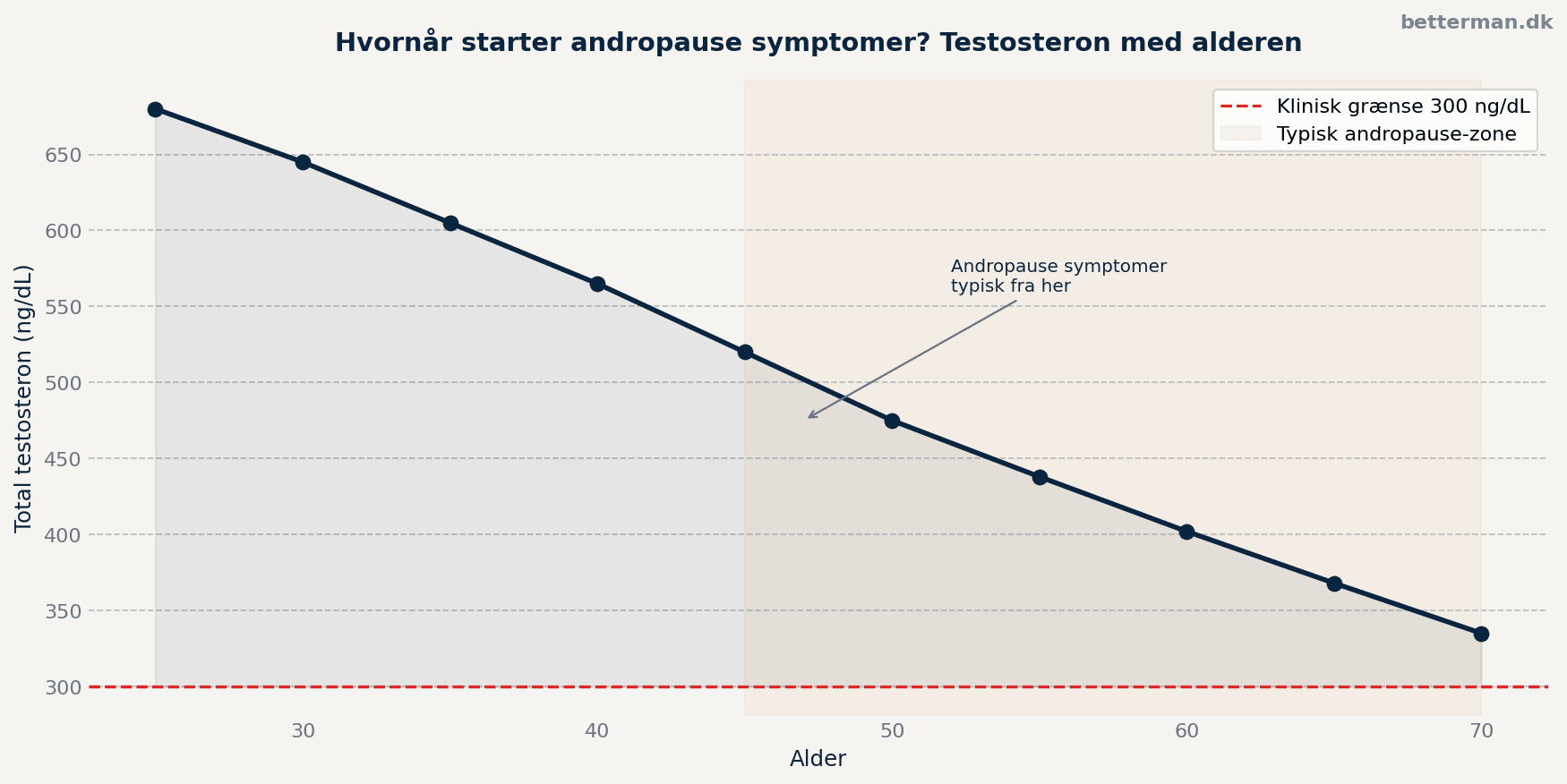 Andropause symptomer — hvornår starter de? Testosteron med alderen