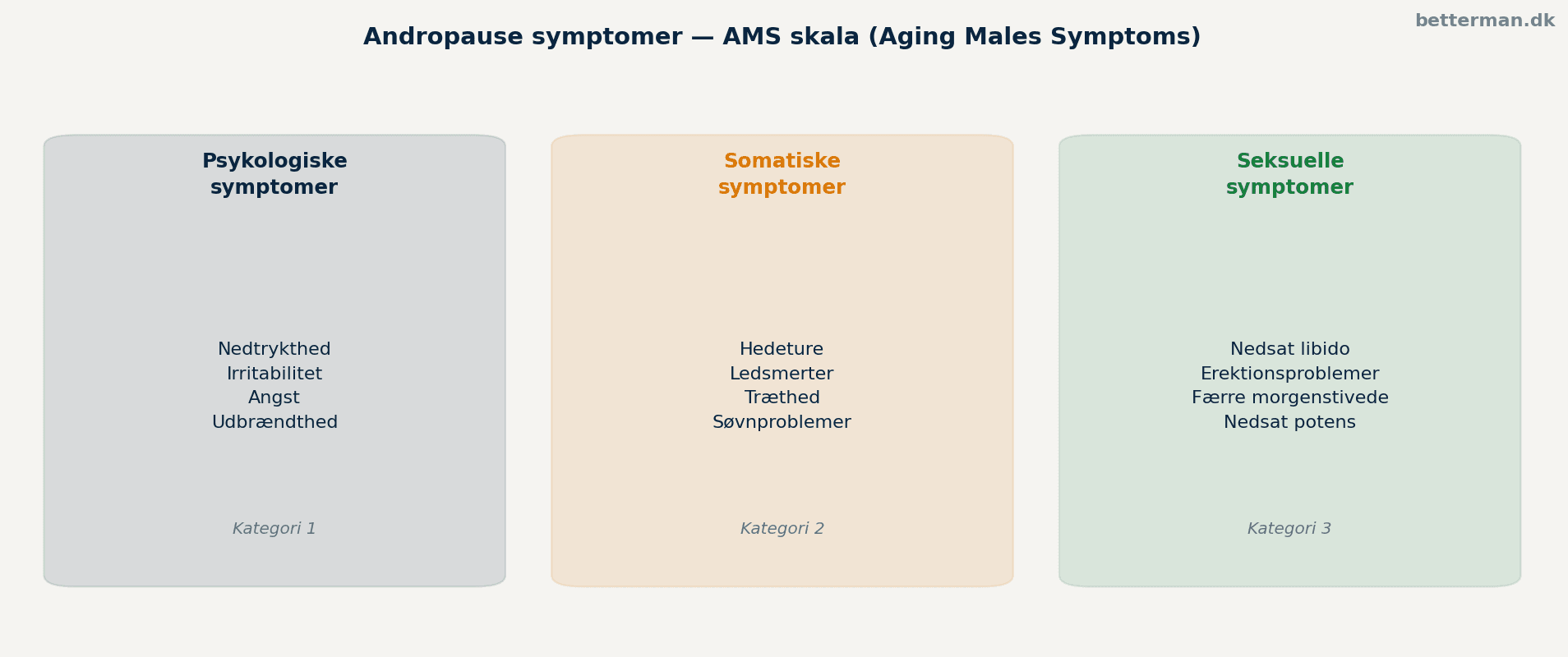Andropause symptomer — AMS skala opdelt i tre kategorier