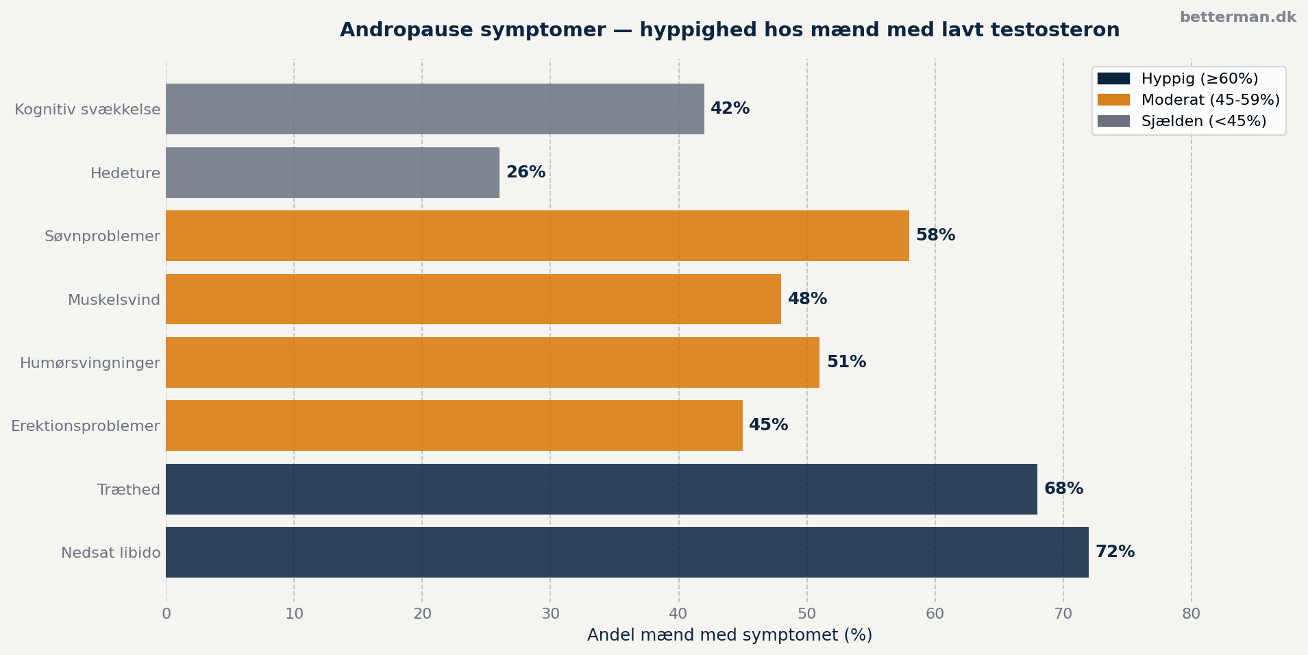 Andropause symptomer — hyppighed hos mænd med lavt testosteron