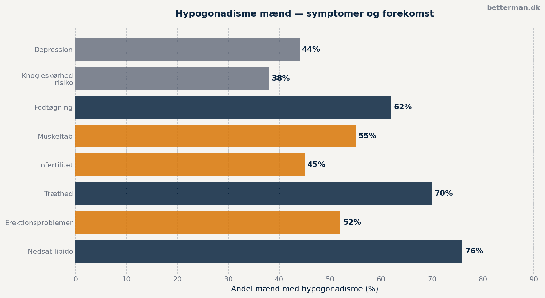 denne hormonelle tilstand — symptomer og forekomst