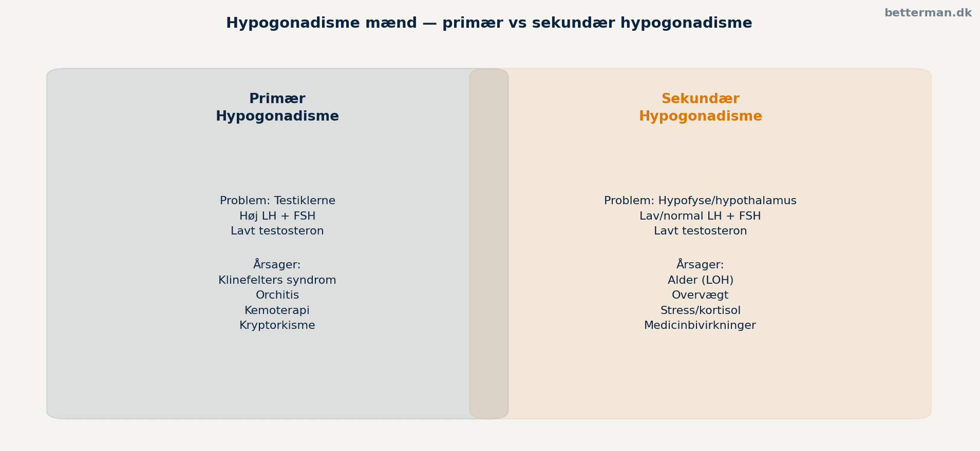 lavt testosteron — primær vs sekundær hypogonadisme