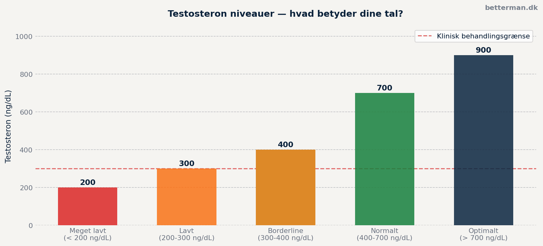 Testosteron niveauer — hvad betyder dine tal som mand?