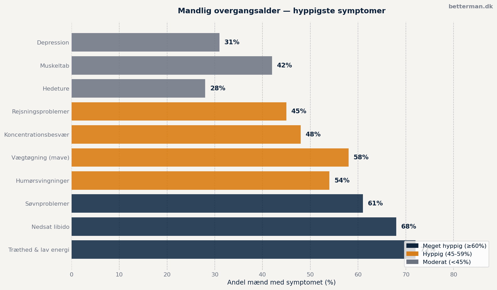 Mandlig overgangsalder — hyppigste symptomer og prævalens hos mænd i 50-65-årsalderen