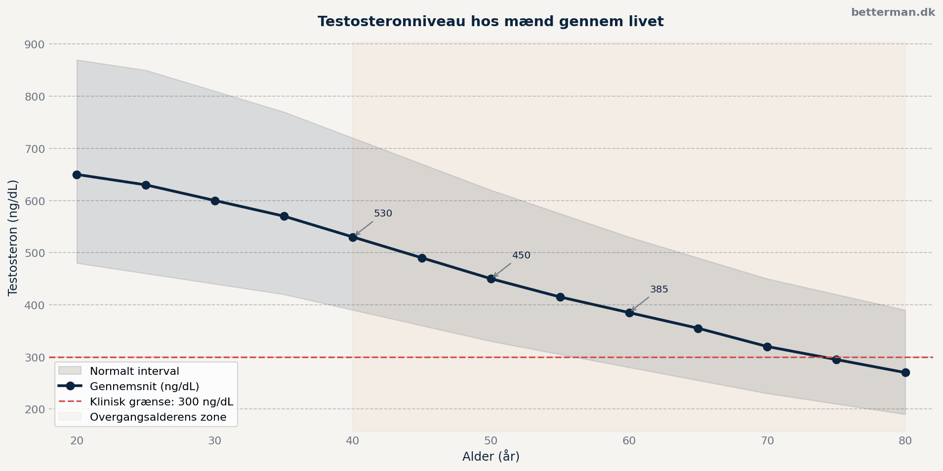 Testosteronniveau hos mænd gennem livet — gennemsnit og normalt interval