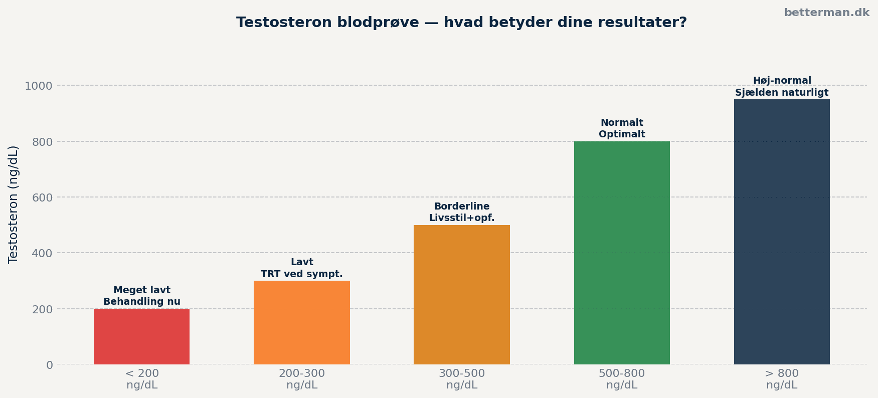Testosteron blodprøve — hvad betyder tallene?