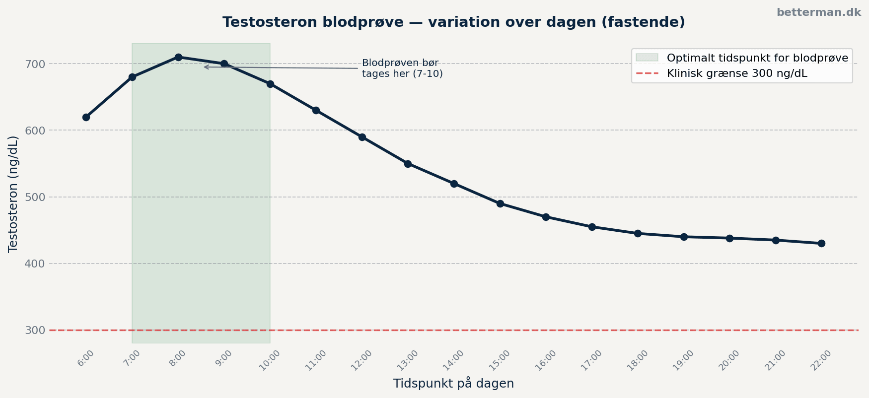 Testosteron blodprøve — variation over dagen